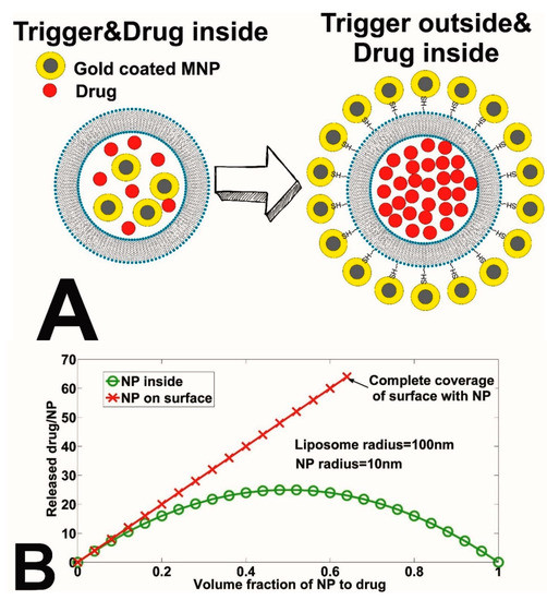 Free FullText Pulse Fields Induced Drug Release from Gold Coated