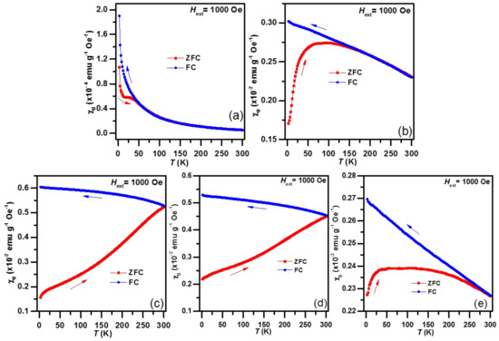 Magnetochemistry Free Full Text Novel Magnetic Nanohybrids From Iron Oxide To Iron Carbide Nanoparticles Grown On Nanodiamonds Html