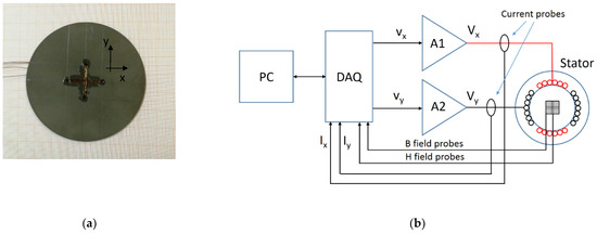 Magnetochemistry Free Full Text Vector Hysteresis Processes For Innovative Fe Si Magnetic Powder Cores Experiments And Neural Network Modeling Html