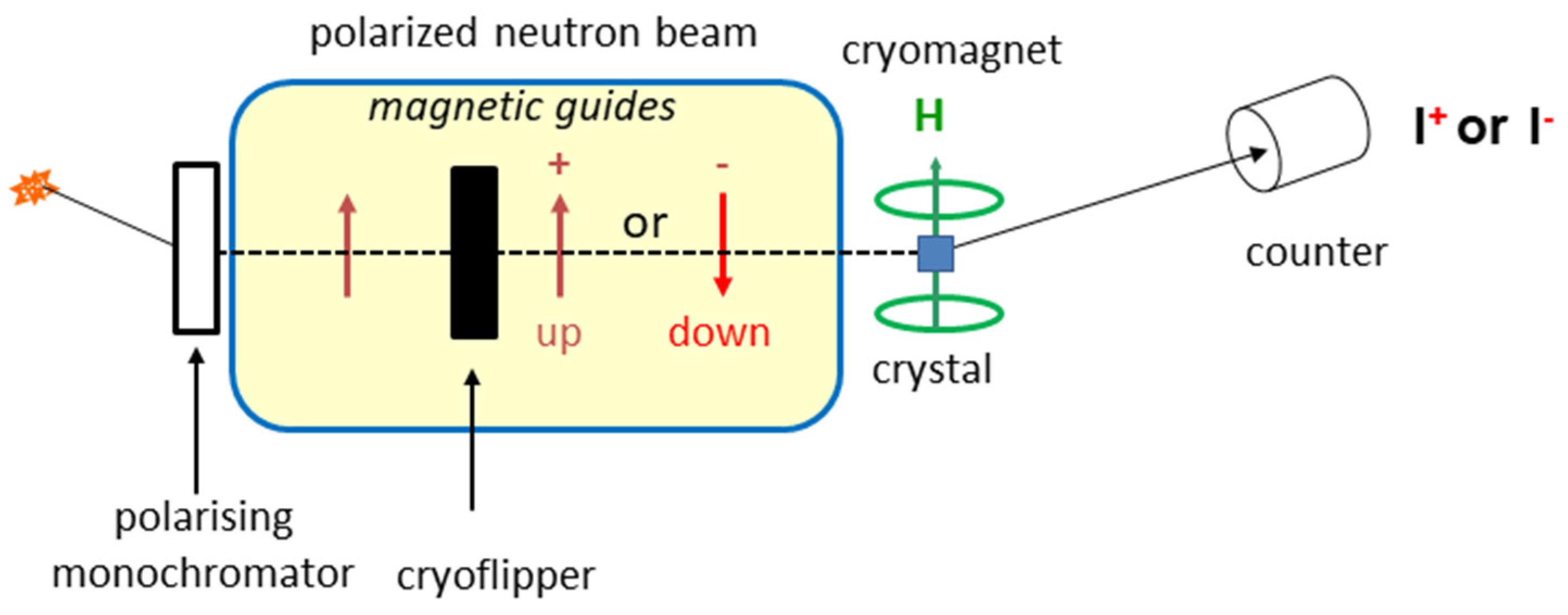 Magnetochemistry | Free Full-Text | Polarized Neutron Diffraction: An Excellent Tool to Evidence the Magnetic Relationships in Molecules