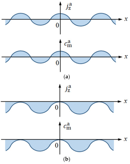 洋書 Propagation of Nonsinusoidal Electromag 洋書 Propagation of Nonsinusoidal Electromag One-way helical