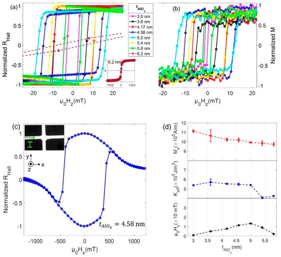 Interface Effects on Magnetic Anisotropy and Domain Wall Depinning ...