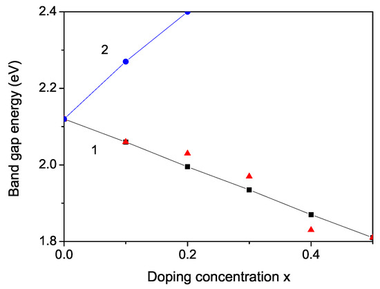 Magnetization, Band Gap and Specific Heat of Pure and Ion Doped MnFe2O4 Nanoparticles Magnetization, Band Gap and Specific Heat of Pure and Ion Doped MnFe2O4 Nanoparticles