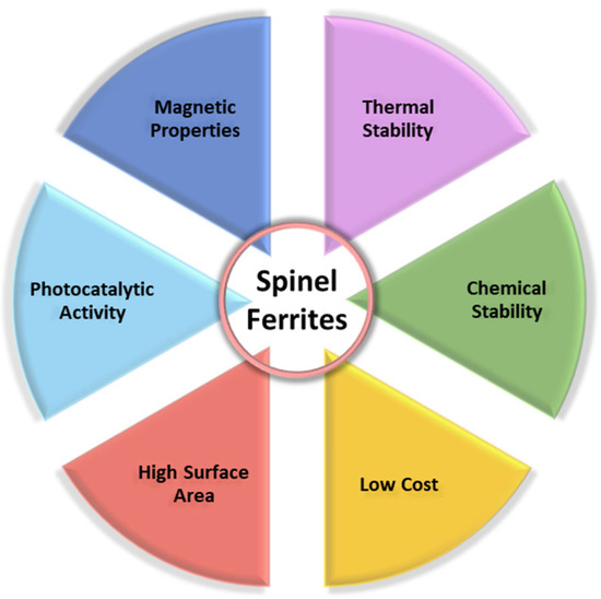 Free FullText Ferrite Nanoparticles as Catalysts