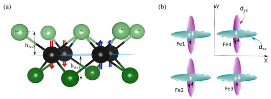 Interplay of Magnetic Interaction and Electronic Structure