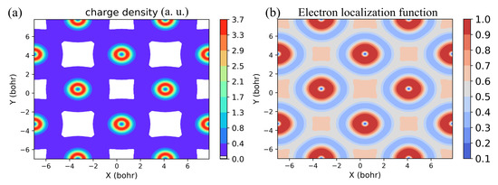 Interplay of Magnetic Interaction and Electronic Structure