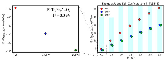 Interplay of Magnetic Interaction and Electronic Structure