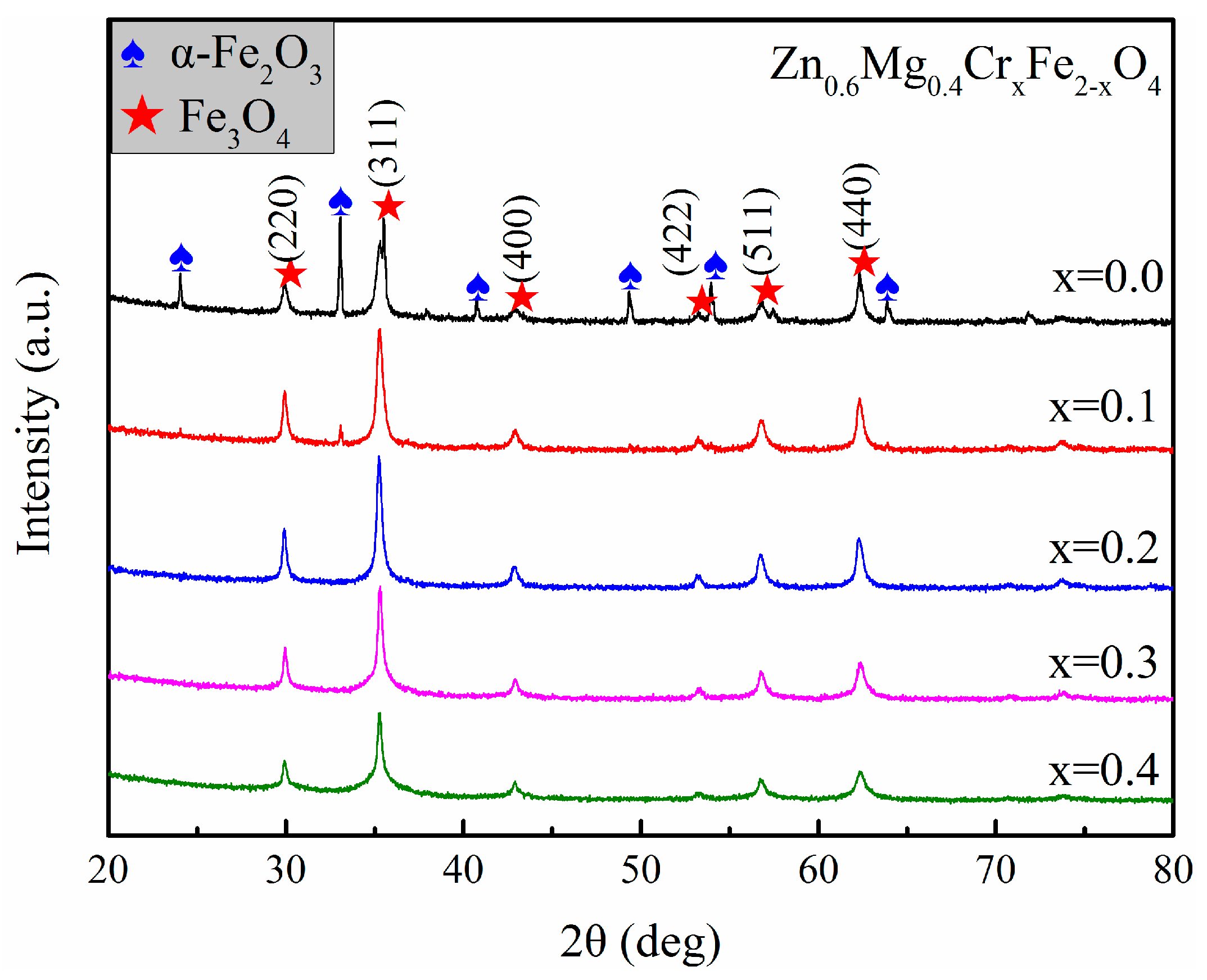 Effect of Cr3+ Doping on Magnetic Properties of Zn-Mg