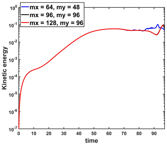 Viscous Effects on Nonlinear Double Tearing Mode and Viscous Effects on Nonlinear Double Tearing Mode and