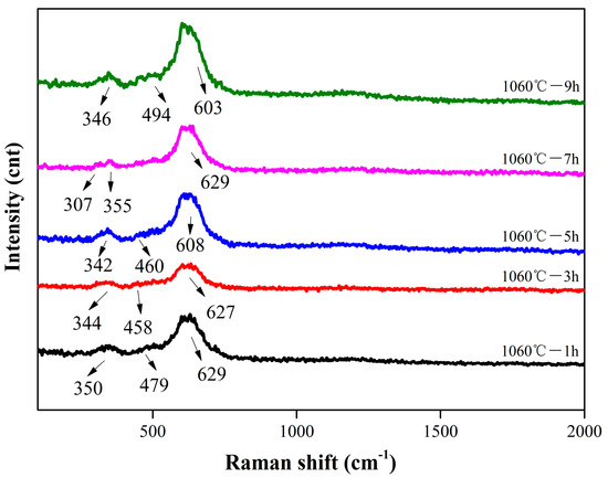 The Effect of the Calcination Time on the Microstructure and The Effect of the Calcination Time on the Microstructure and