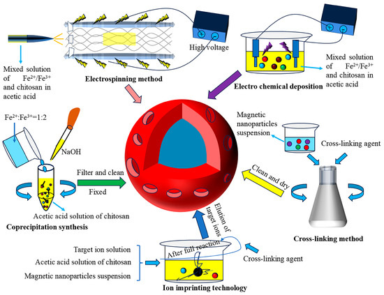 カラム) Functional hydrogels for hepatocellular carcinoma: therapy