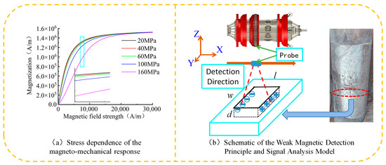 Effect of Magnetic Excitation Intensity on Stress Recognition and ...