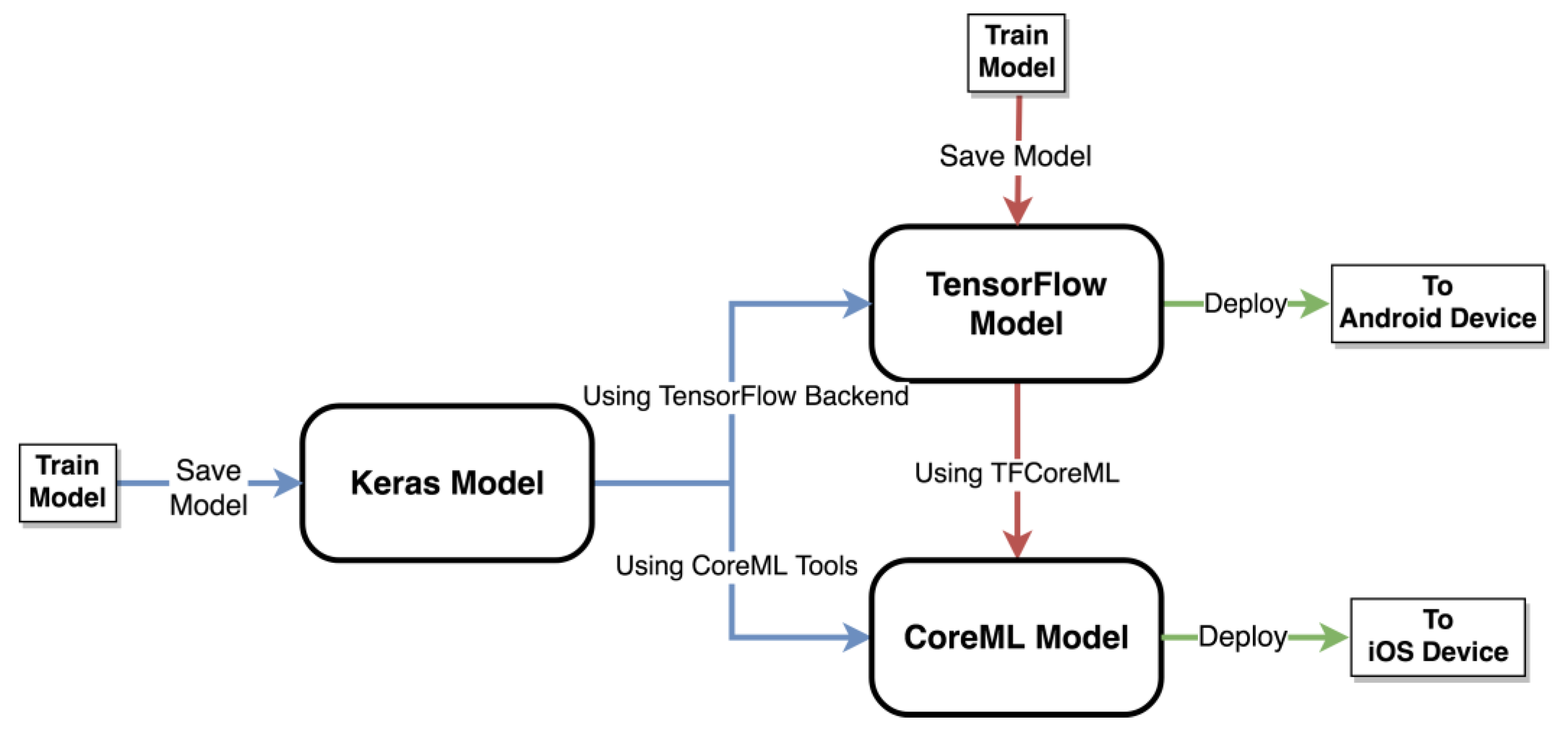 Dnn model sales tensorflow