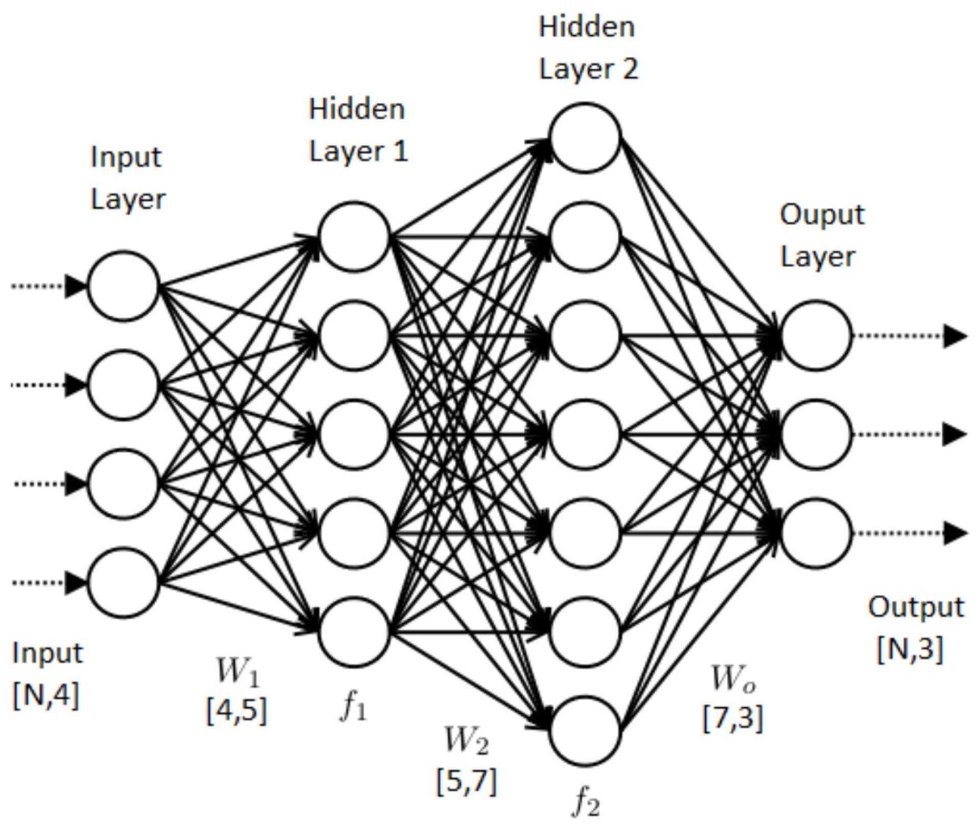 Обученная модель нейронной сети. Четырехслойная нейронная сеть. Архитектура нейронной сети. Искусственная нейронная сеть. Полносвязная нейронная сеть.
