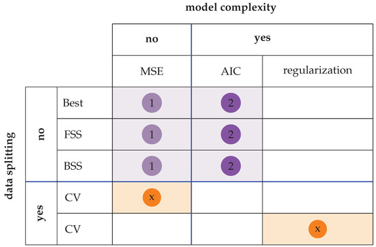 Evaluation of Regression Models: Model Assessment, Model Selection and ...