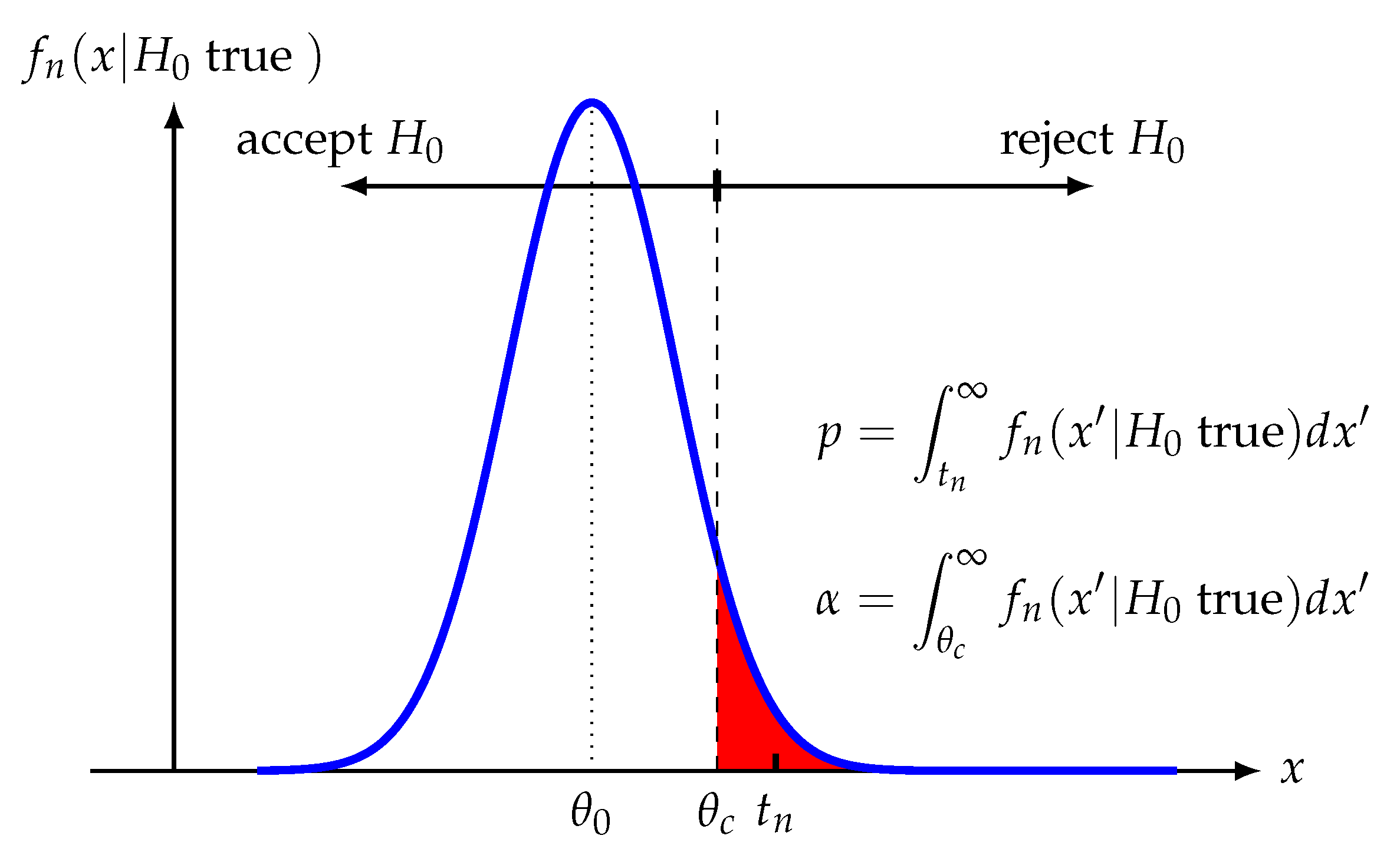 Understanding Statistical Hypothesis Testing: The Logic of