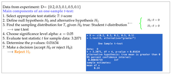 Understanding Statistical Hypothesis Testing: The Logic of