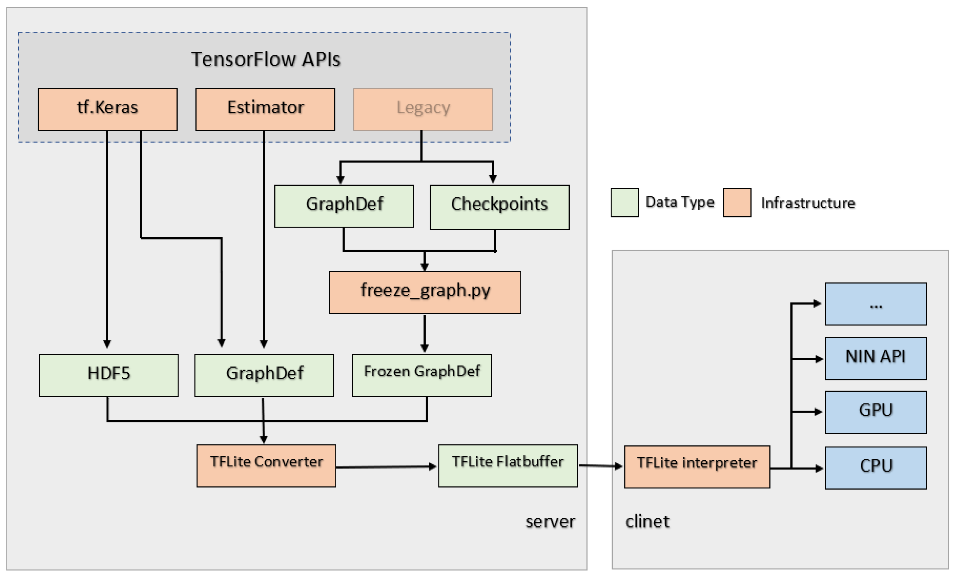 Tensorflow классификация изображений