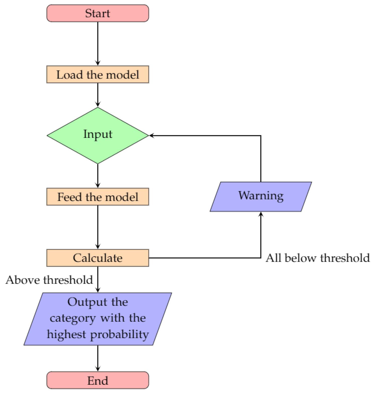 Towards Image Classification with Machine Learning Methodologies for ...