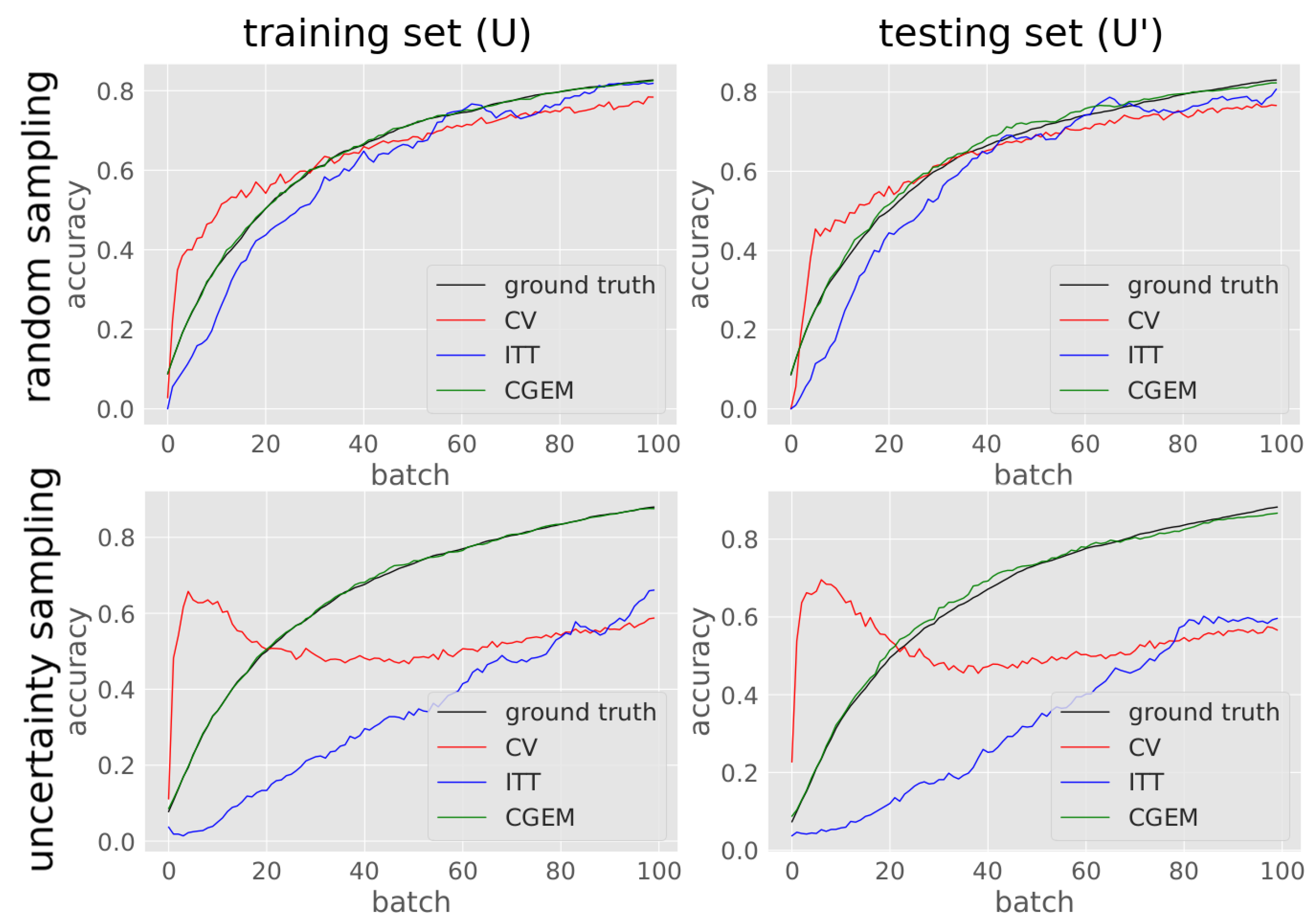 Beyond Cross-Validation—Accuracy Estimation for Incremental and Active ...