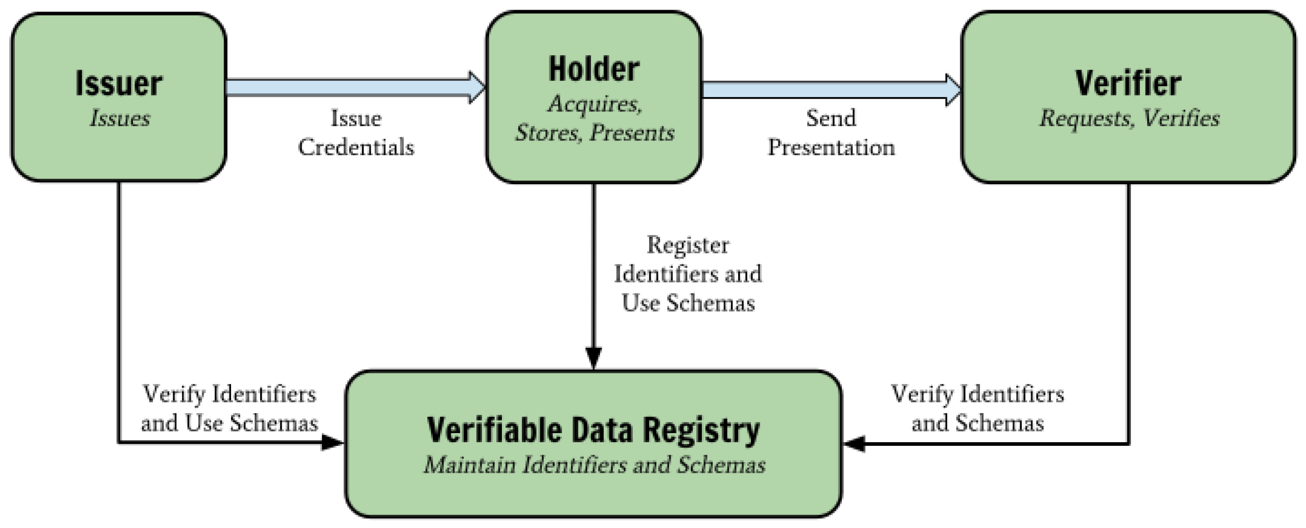 Request credentials. Issuer. Credentials. Схема от Clay claim. Credential meaning.