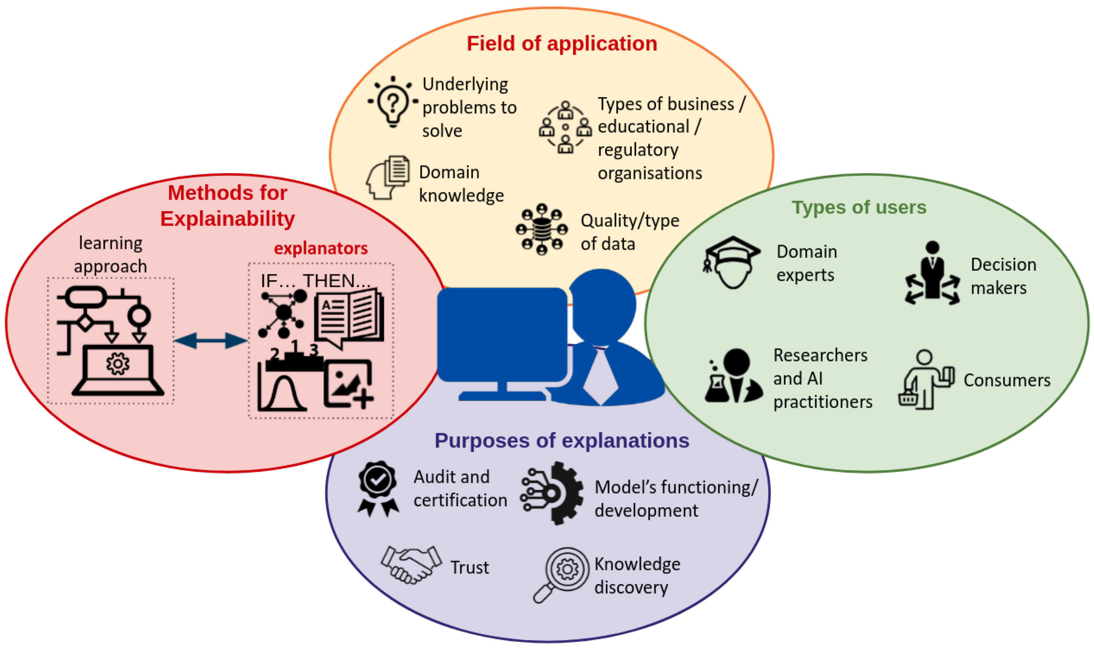 P 1 method. P.A.R.A метод. Методы explainable Artificial Intelligence. Intellect methodology. Explainability logo.
