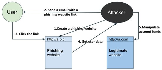 linkedin.com url scan  Free Url Scanner & Phishing Detection