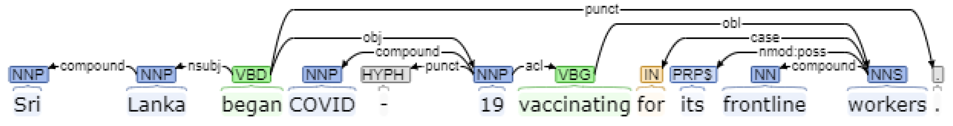 Knowledge Graphs Representation for Event-Related E-News Articles
