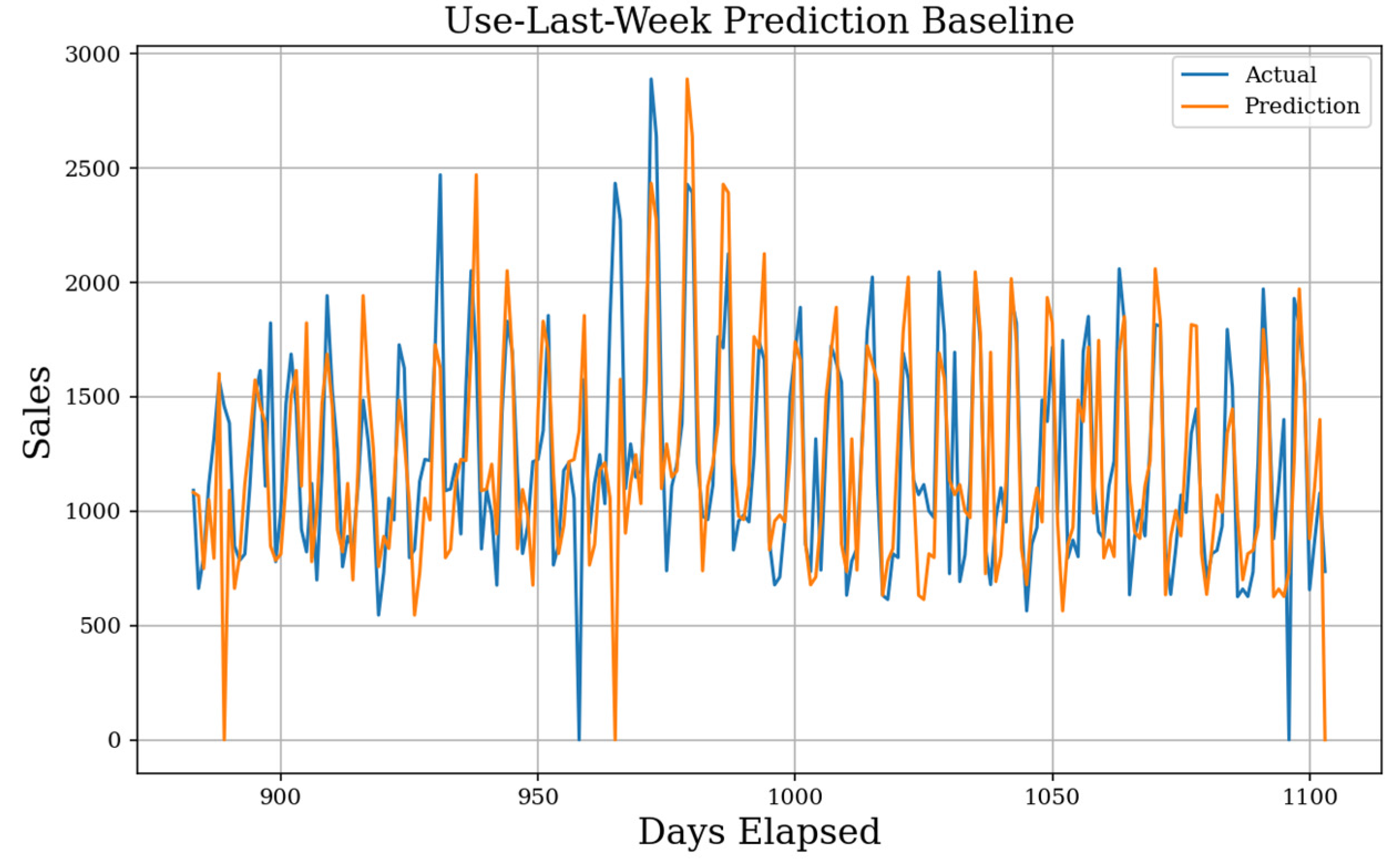 MAKE | Free Full-Text | Machine Learning Based Restaurant Sales Forecasting