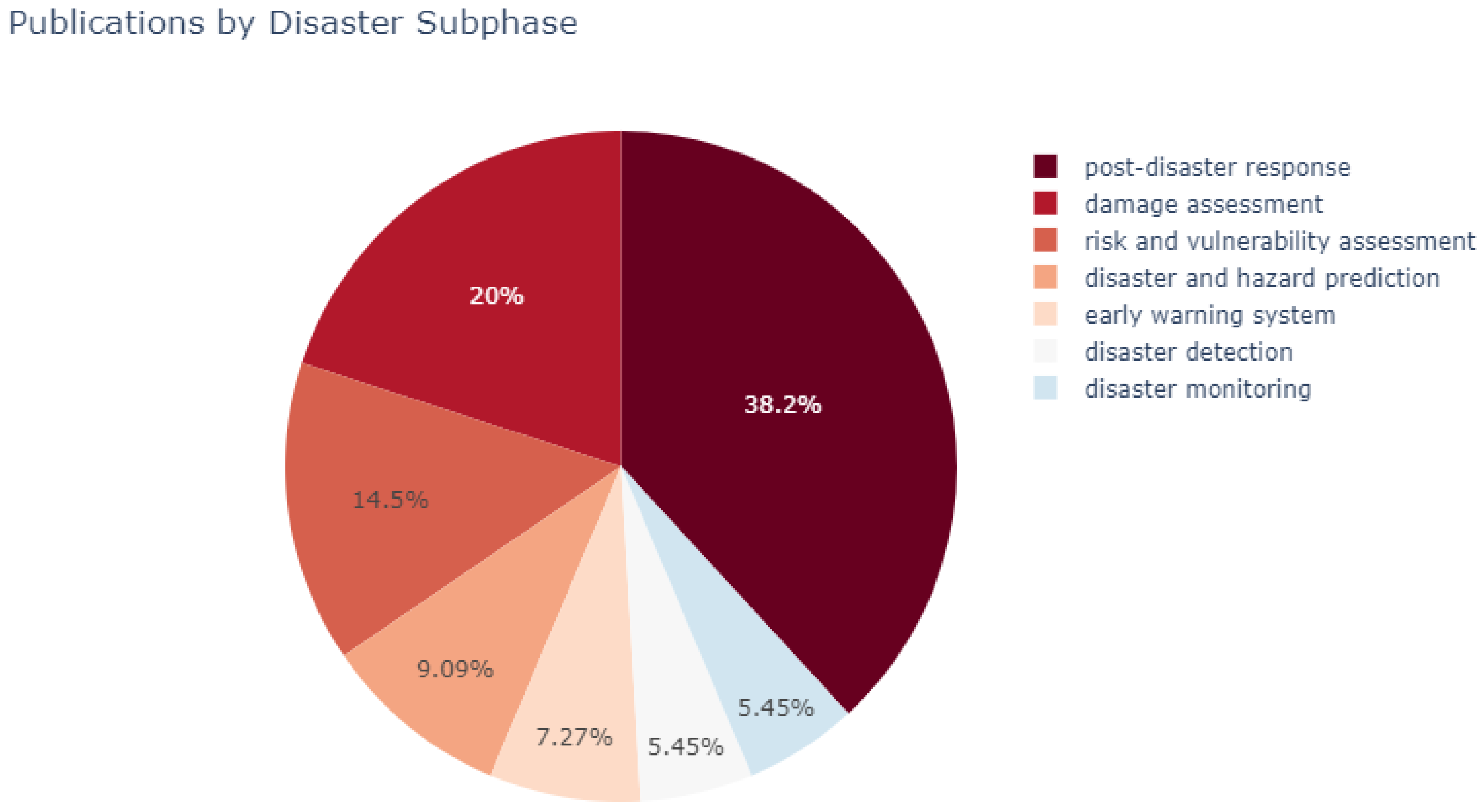 MAKE Free FullText Machine Learning in Disaster Management Recent