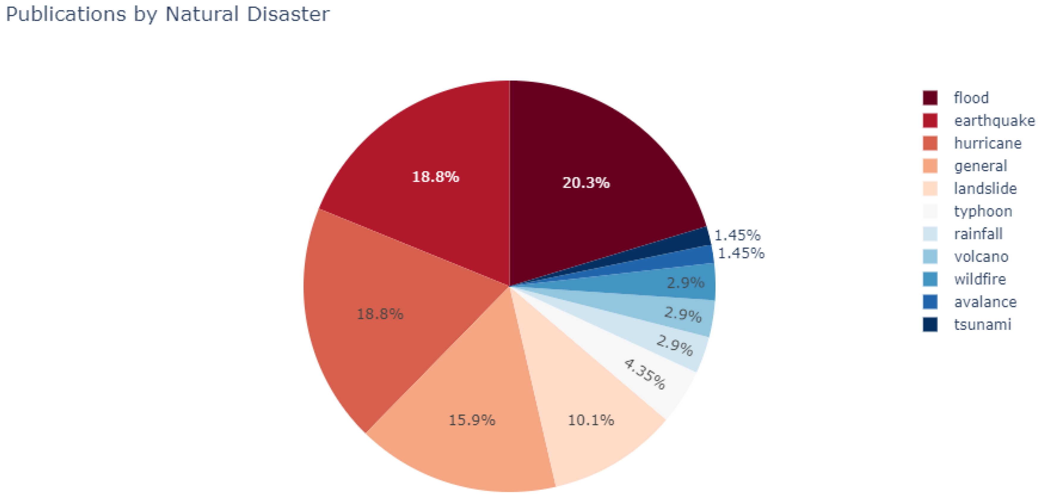 MAKE Free FullText Machine Learning in Disaster Management Recent