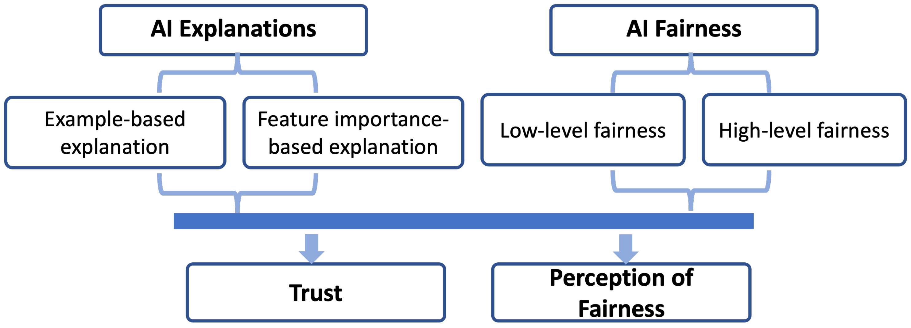 MAKE | Free Full-Text | Fairness and Explanation in AI-Informed ...
