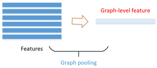 Real Quadratic-Form-Based Graph Pooling for Graph Neural Networks