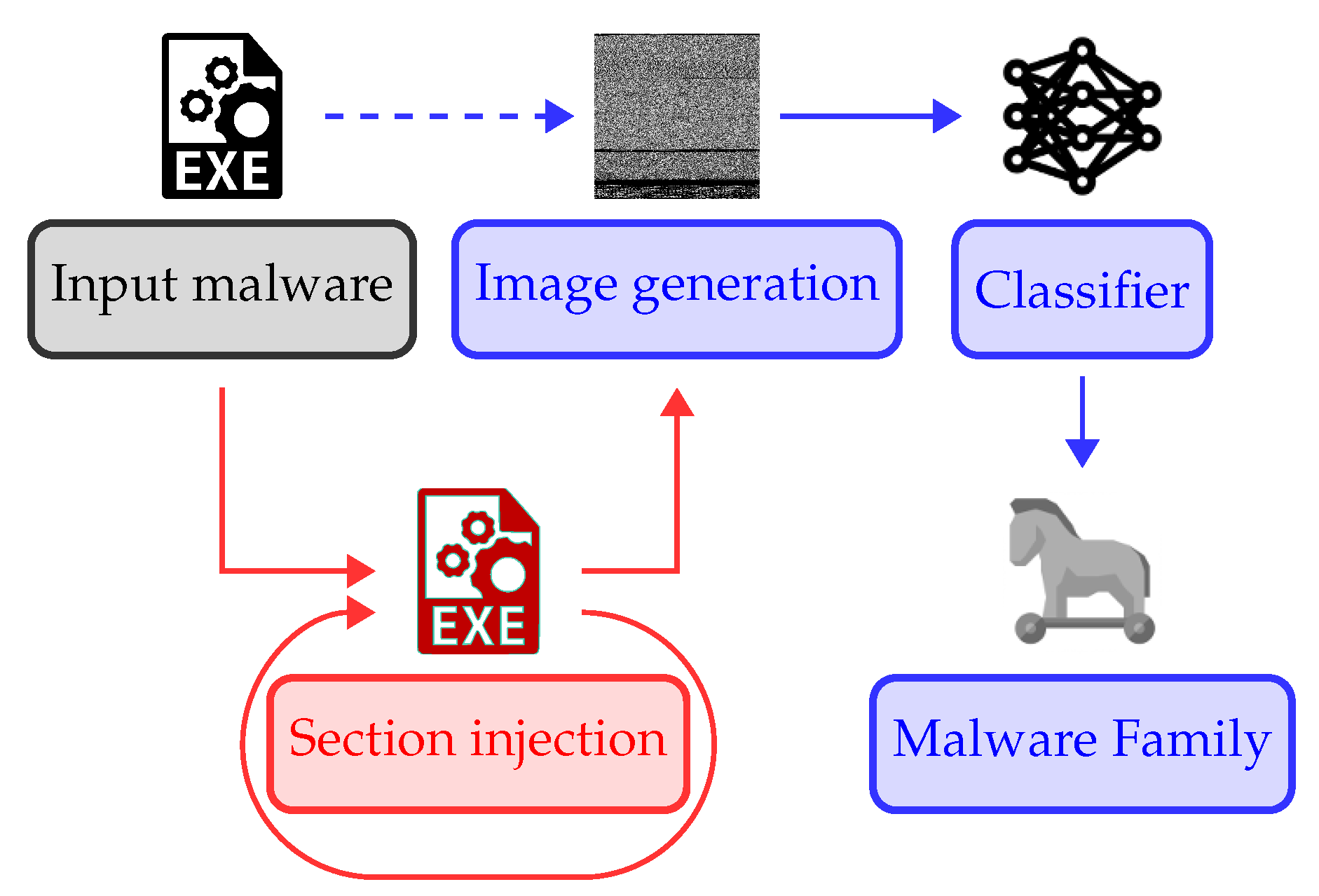 On Deceiving Malware Classification with Section Injection
