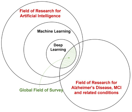 A Survey of Deep Learning for Alzheimer’s Disease
