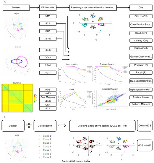 Analyzing Quality Measurements for Dimensionality Reduction