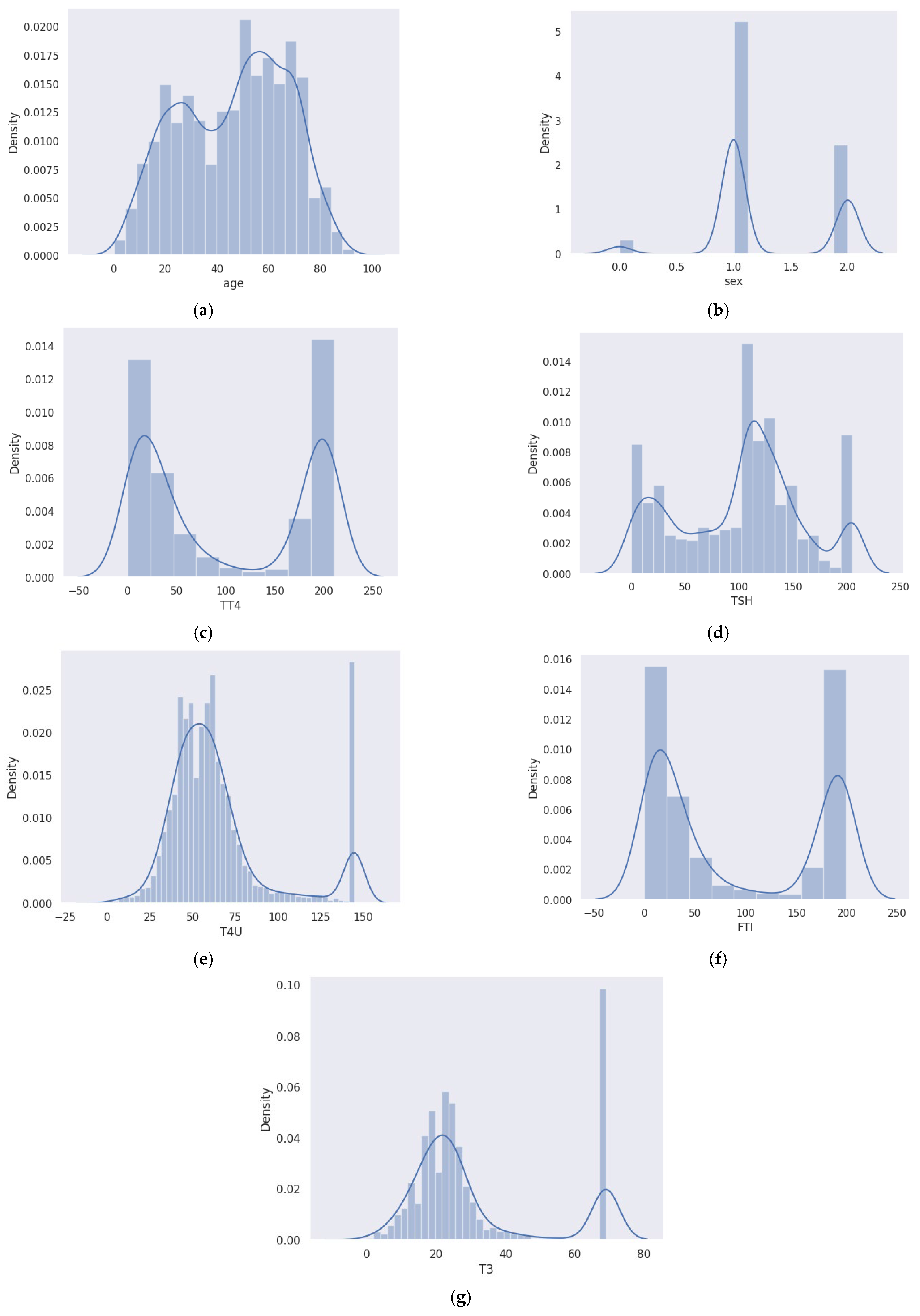 MAKE Free FullText Early Thyroid Risk Prediction by Data Mining