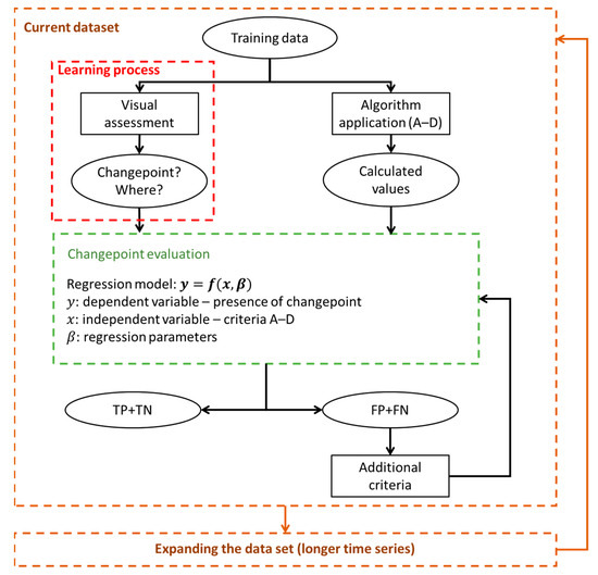 Machine Learning Method for Changepoint Detection in Short Time Series Data