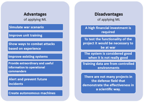 Evaluating the Role of Machine Learning in Defense Applications 