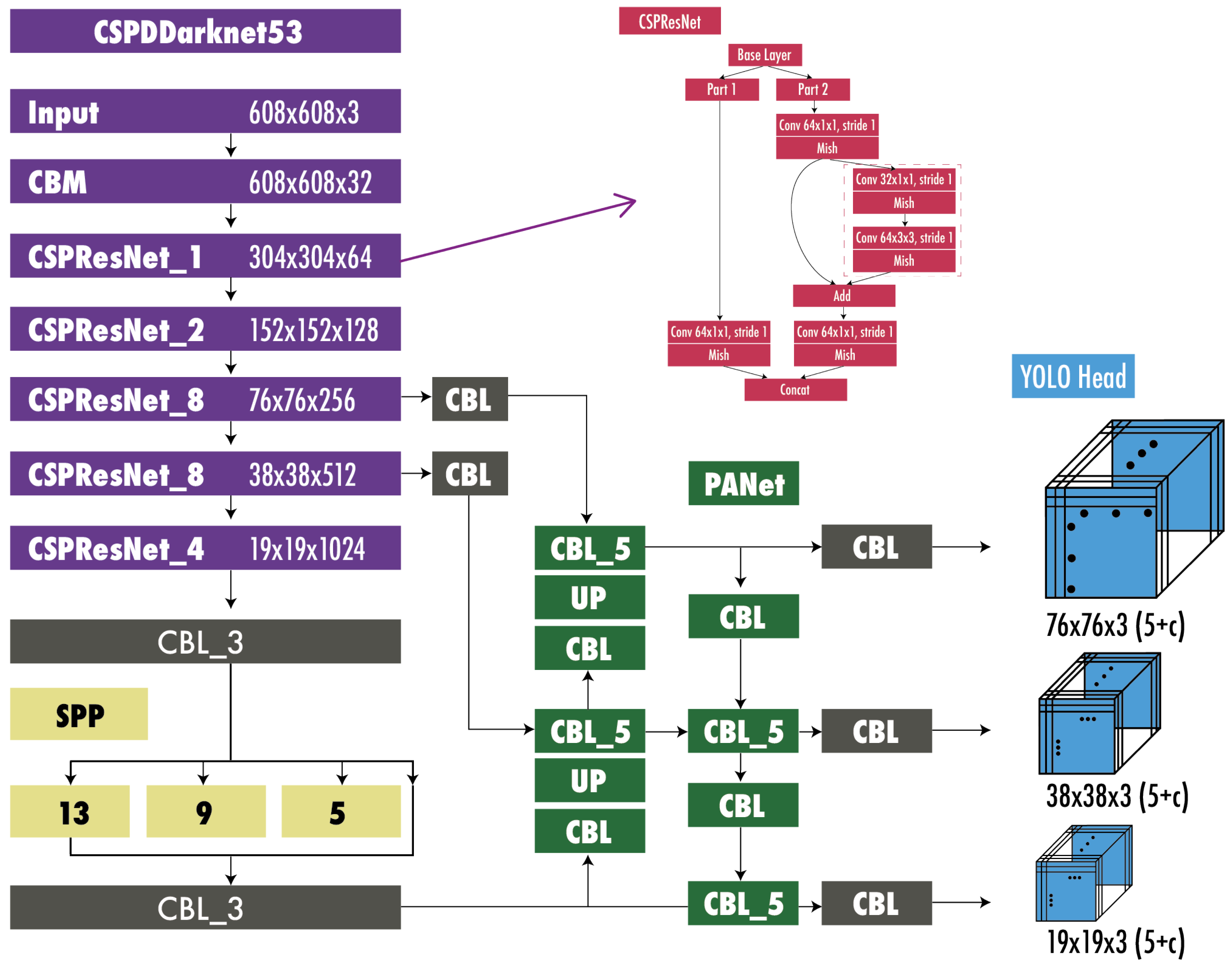A Comprehensive Review of YOLO Architectures in Computer Vision: From ...