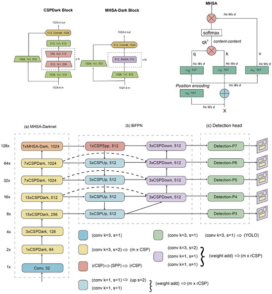 A Comprehensive Review of YOLO Architectures in Computer Vision: From ...