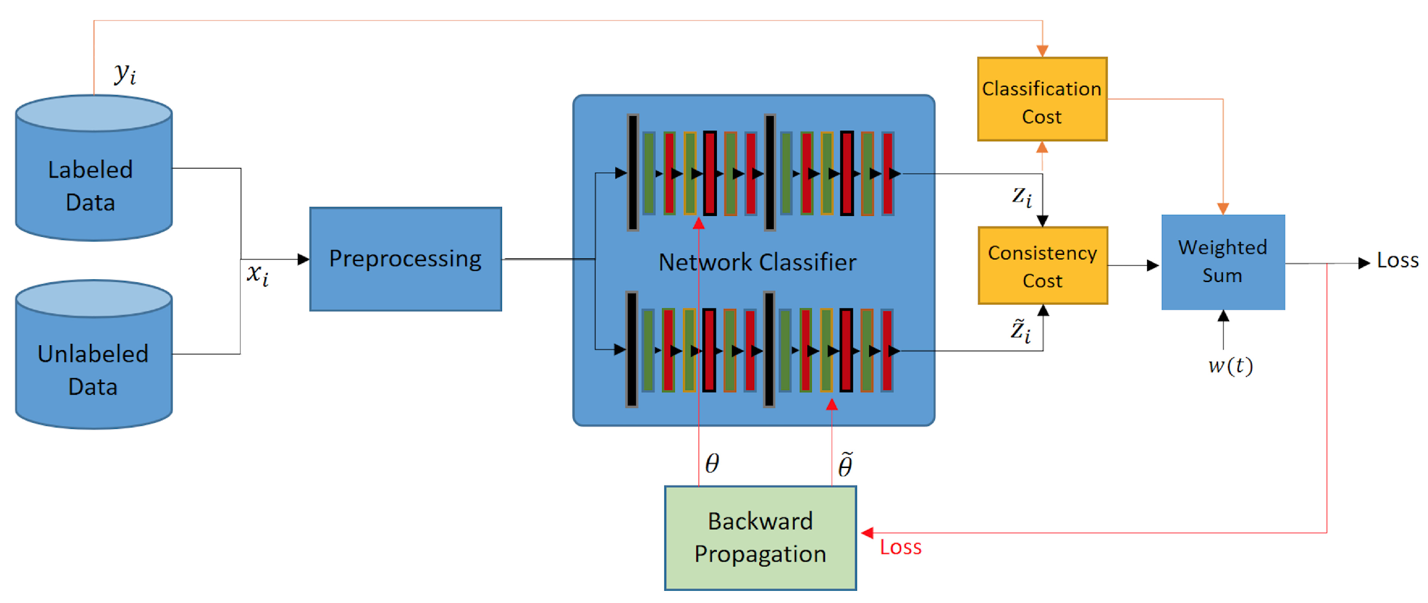 Analysing Semi-Supervised ConvNet Model Performance with