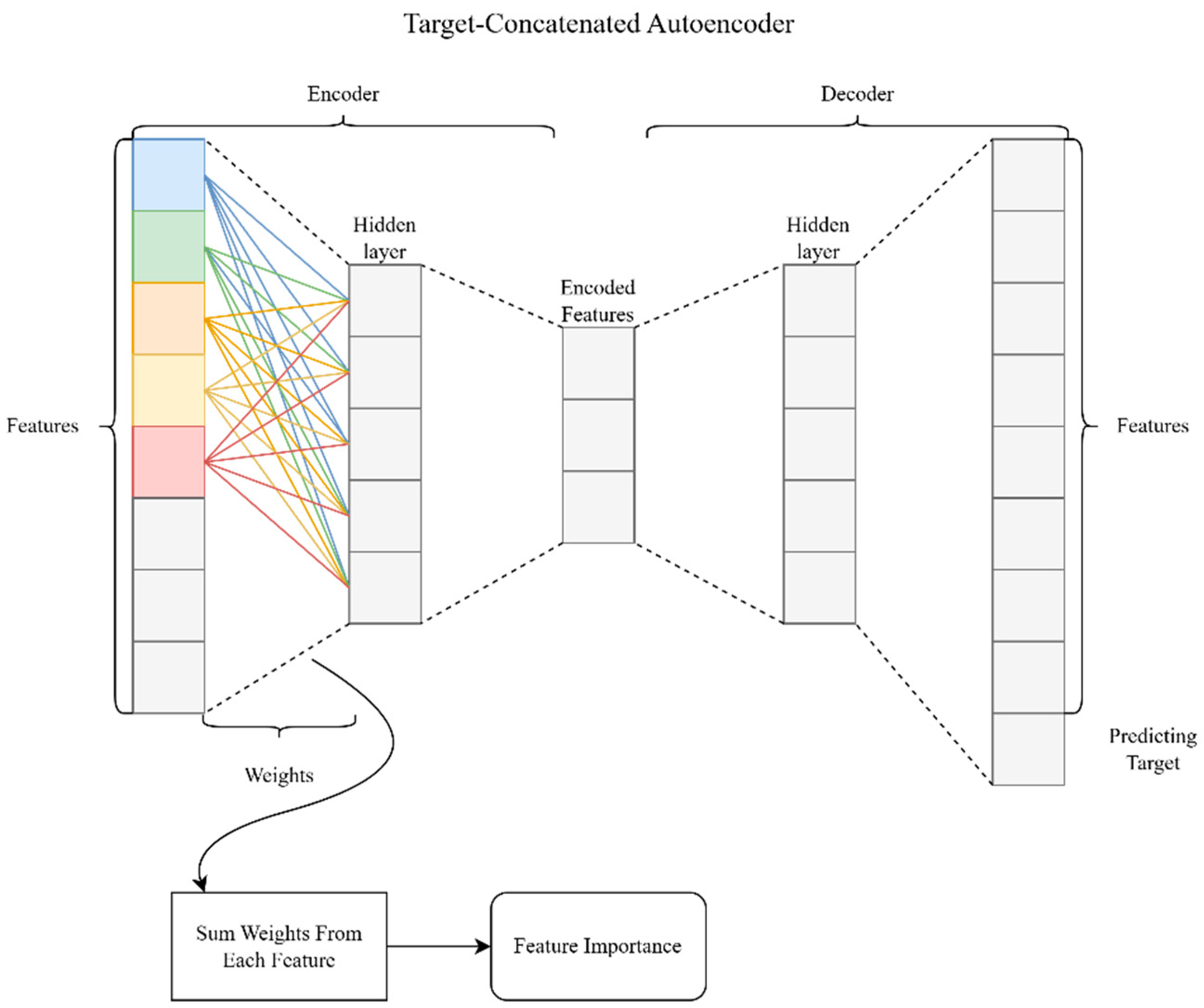 Enhancing Visitor Forecasting with Target-Concatenated Autoencoder and ...