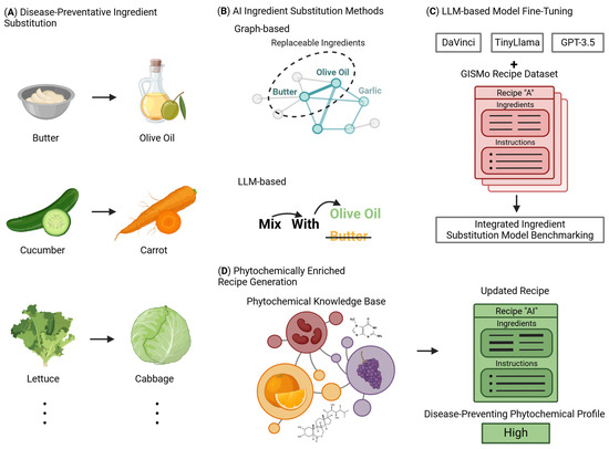 Optimizing Ingredient Substitution Using Large Language Models to ...