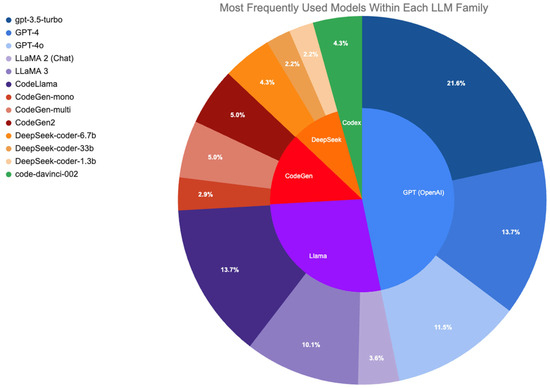 A Review of Large Language Models for Automated Test Case Generation