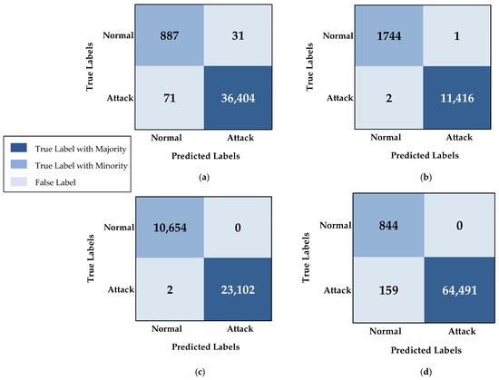 Shared Autoencoder-Based Unified Intrusion Detection Across