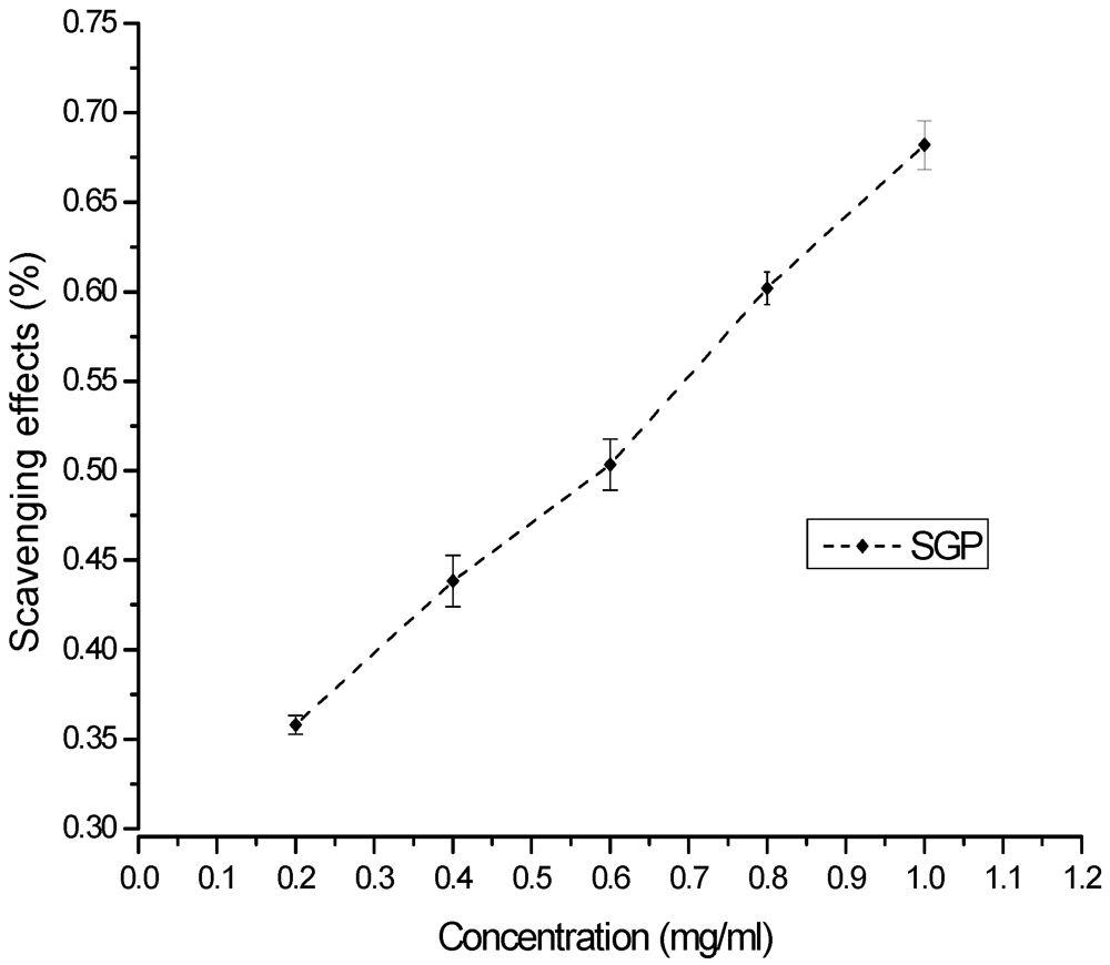 Marine Drugs Free Full Text Antioxidant Properties Of Polysaccharide From The Brown Seaweed Sargassum Graminifolium Turn And Its Effects On Calcium Oxalate Crystallization Html