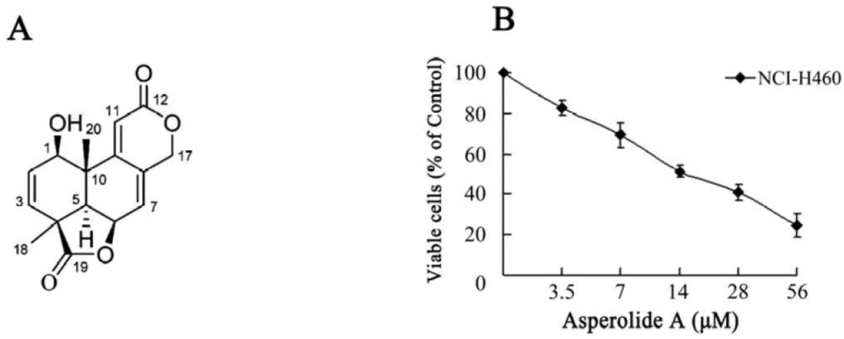 marine drugs free full text asperolide a a marine derived tetranorditerpenoid induces g2 m arrest in human nci h460 lung carcinoma cells is mediated by p53 p21 stabilization and modulated by ras raf mek erk signaling pathway
