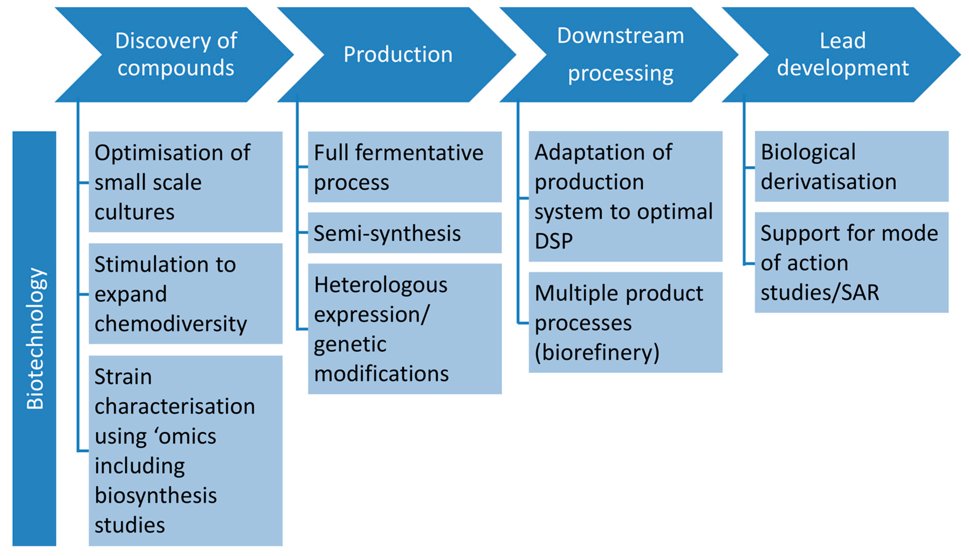 Marine Drugs | Free Full-Text | From Discovery to ... diagram of stages of genetic engineering 