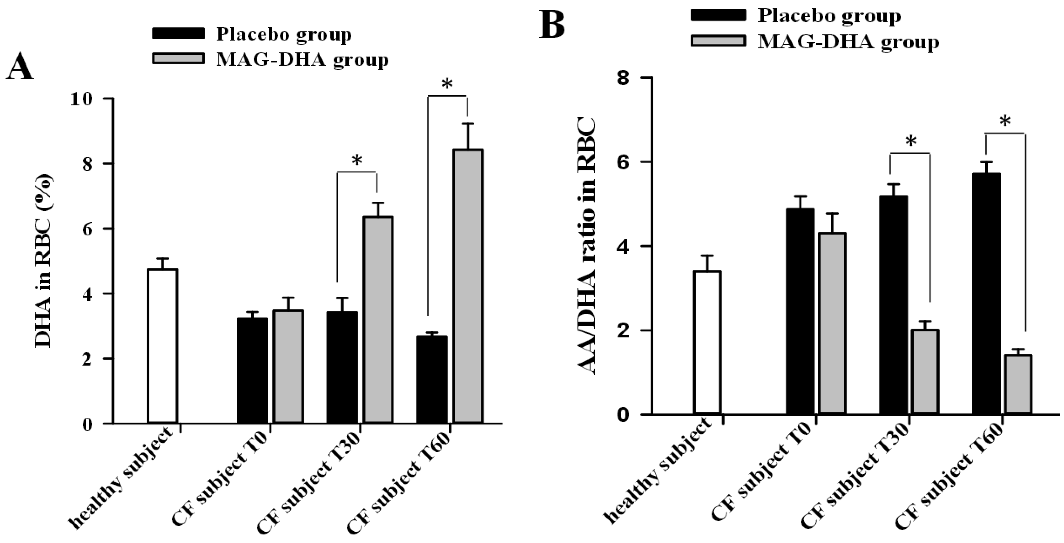 Marine Drugs Free Full Text The Efficacy Of Mag Dha For Correcting Aa Dha Imbalance Of Cystic Fibrosis Patients Html